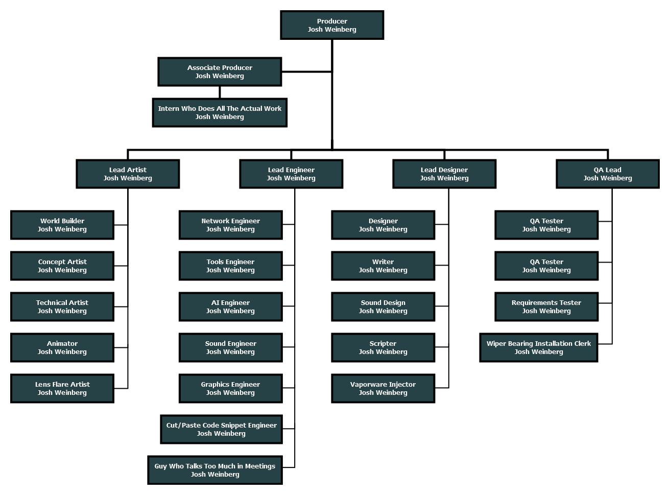 Game Dev Chart