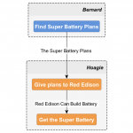 Give Plans To Red Edison